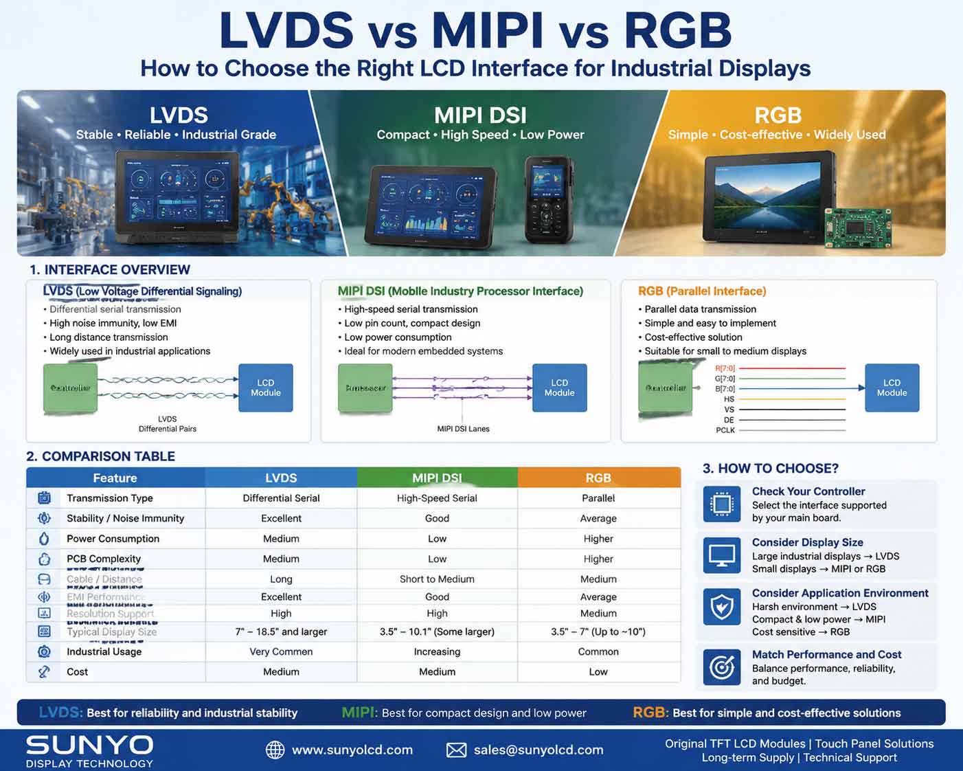 LVDS vs MIPI vs RGB: How to Choose the Right LCD Interface for Industrial Displays